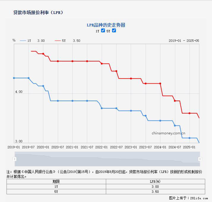 重磅！降息！桂林房贷利率3.0% - 石家庄生活资讯 - 石家庄28生活网 sjz.28life.net